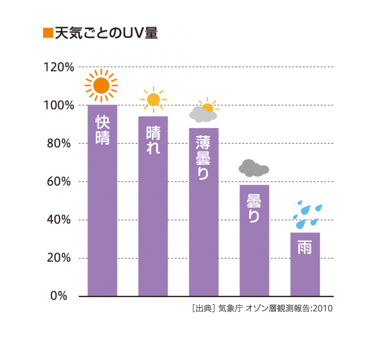 ④ 季節や天候で異なる紫外線量 【公式】ミューフルのuvケア商品 ミューフル Uv Gel Pn